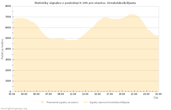 Grafy: Štatistiky signálov