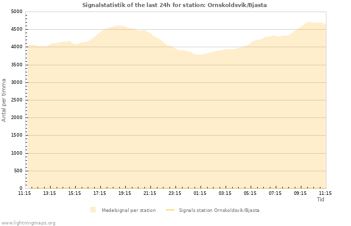 Grafer: Signalstatistik