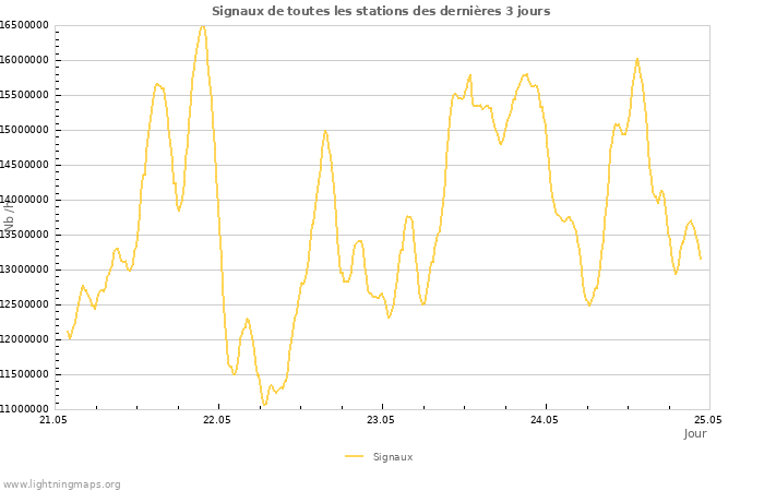 Graphes