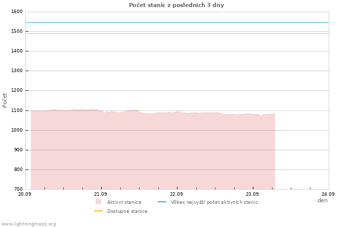 Grafy: Počet stanic
