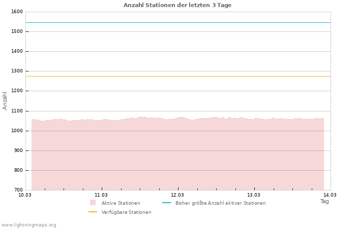 Diagramme: Anzahl Stationen