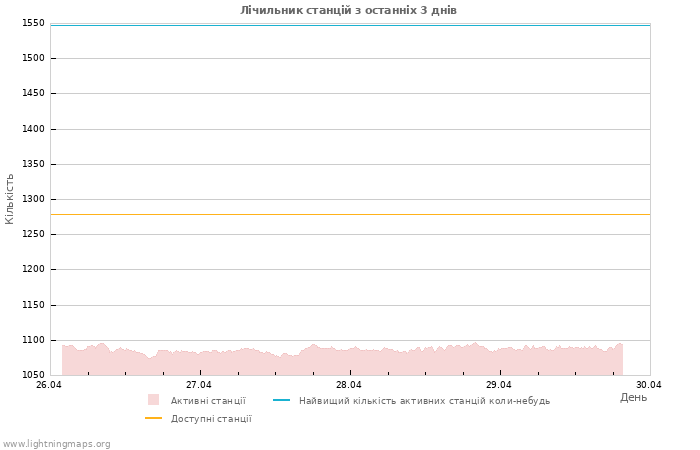 Графіки: Лічильник станцій