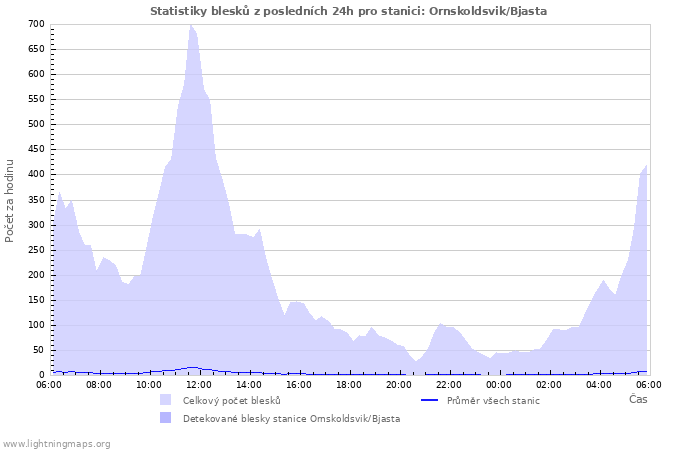 Grafy: Statistiky blesků