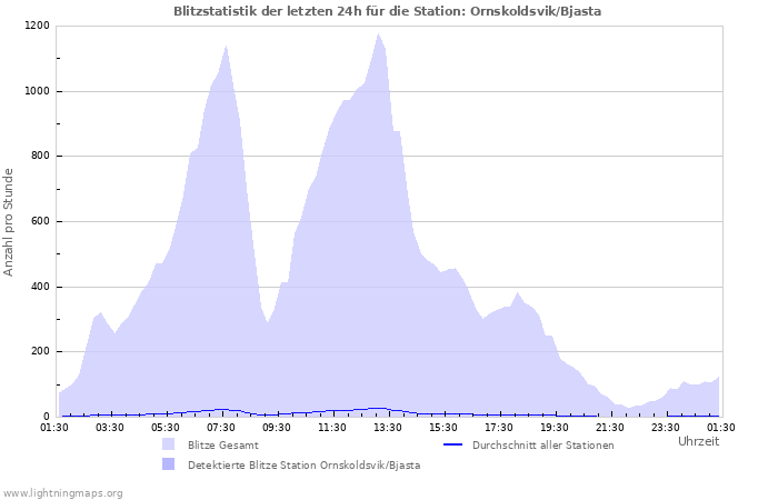 Diagramme: Blitzstatistik