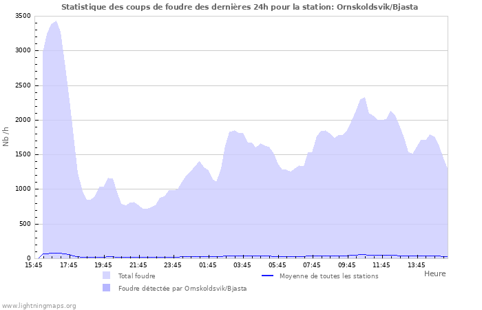 Graphes: Statistique des coups de foudre