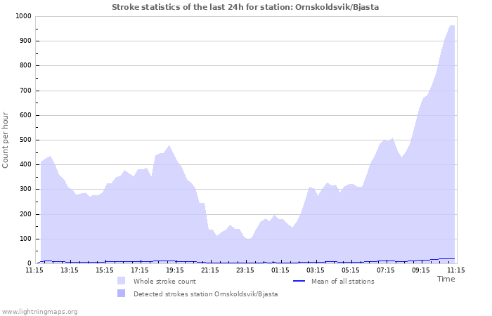 Grafikonok: Stroke statistics