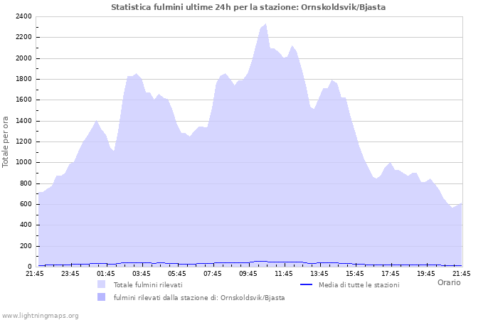 Grafico: Statistica fulmini