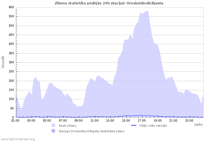 Grafiki: Zibens statistika