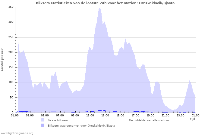 Grafieken: Bliksem statistieken