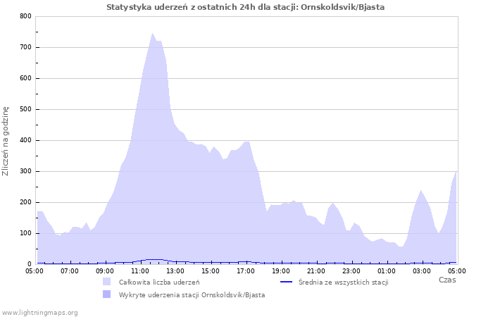 Wykresy: Statystyka uderzeń