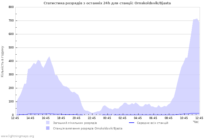 Графіки: Статистика розрядів