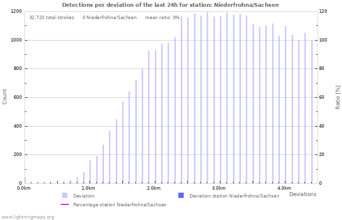Graphs: Detections per deviation