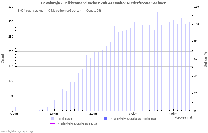 Graafit: Havaintoja / Poikkeama