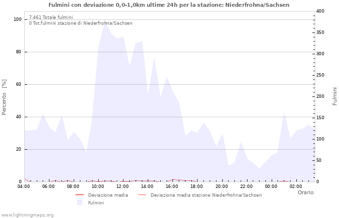 Grafico