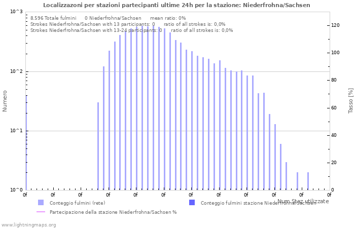 Grafico: Localizzazoni per stazioni partecipanti