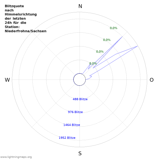 Diagramme: Blitzquote nach Himmelsrichtung