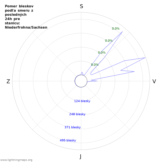 Grafy: Pomer bleskov podľa smeru