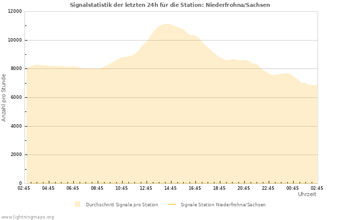 Diagramme: Signalstatistik