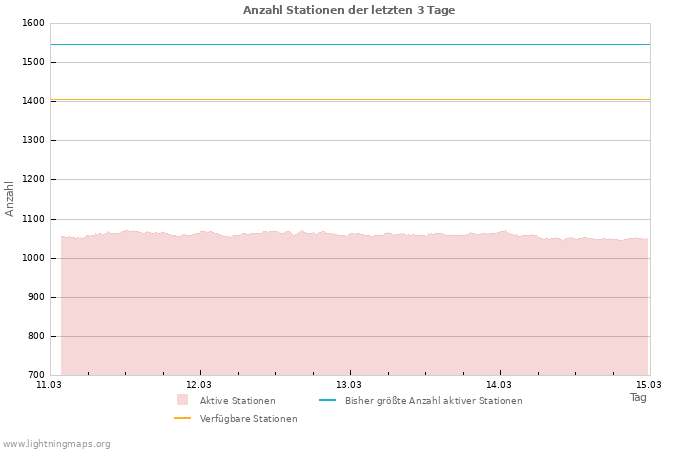 Diagramme: Anzahl Stationen