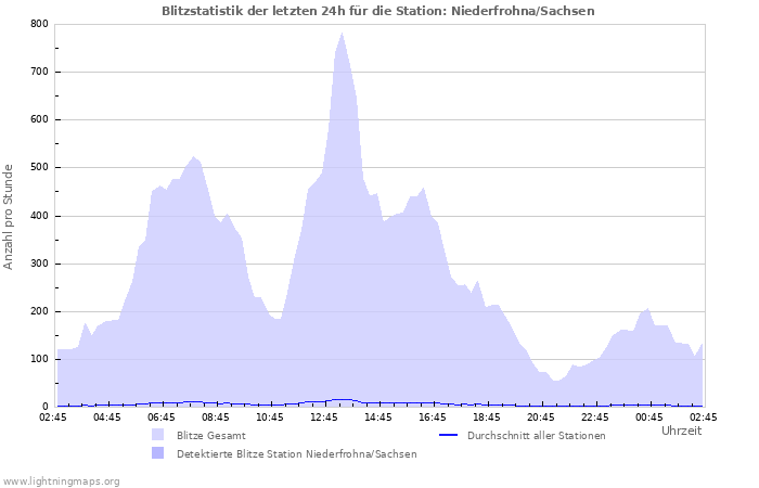 Diagramme: Blitzstatistik