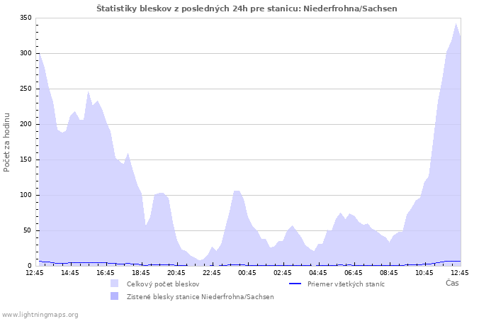 Grafy: Štatistiky bleskov