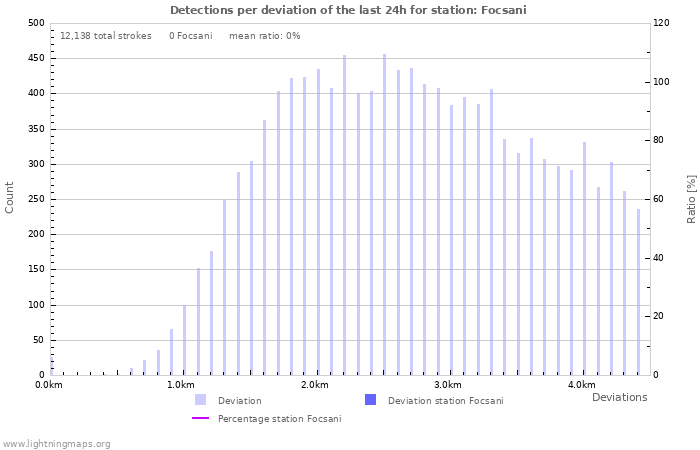 Graphs: Detections per deviation