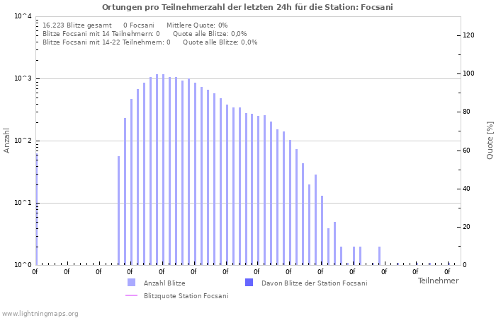 Diagramme: Ortungen pro Teilnehmerzahl