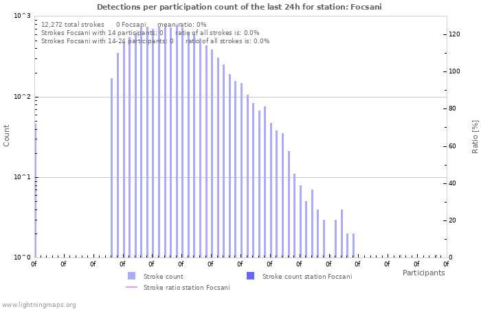 Graphs: Detections per participation count