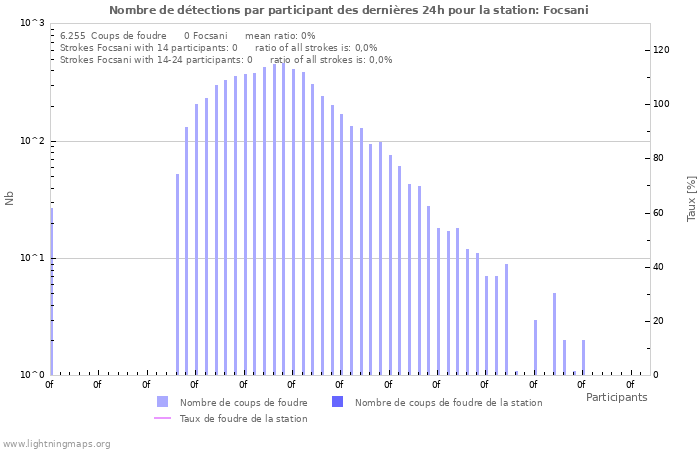 Graphes: Nombre de détections par participant