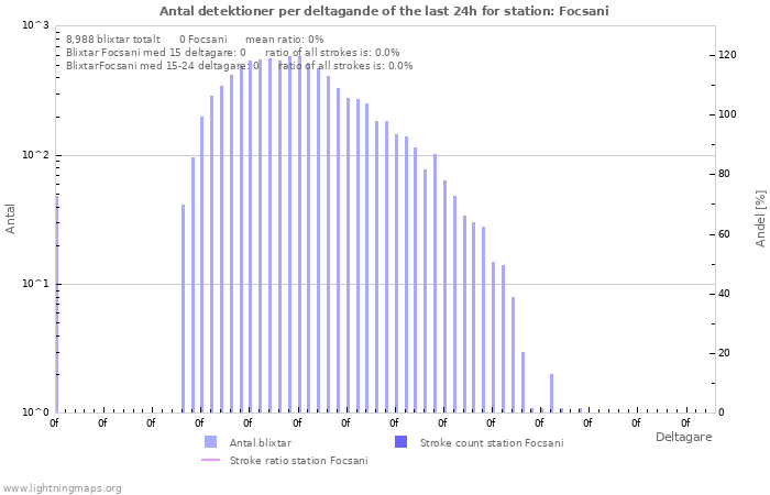 Grafer: Antal detektioner per deltagande