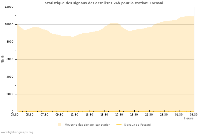 Graphes: Statistique des signaux