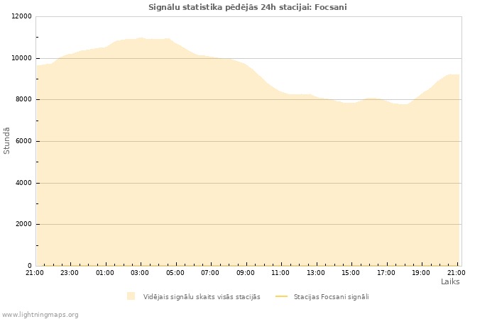 Grafiki: Signālu statistika