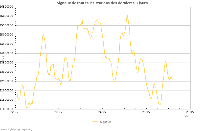 Graphes