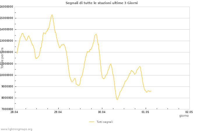 Grafico