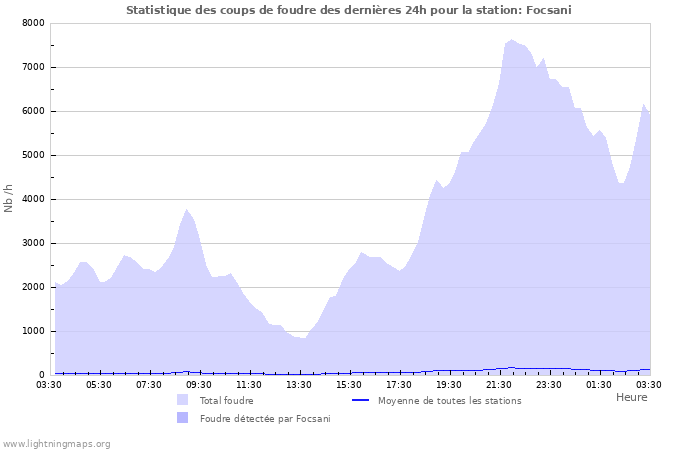 Graphes: Statistique des coups de foudre