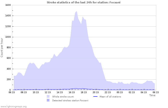 Grafikonok: Stroke statistics