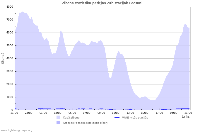Grafiki: Zibens statistika