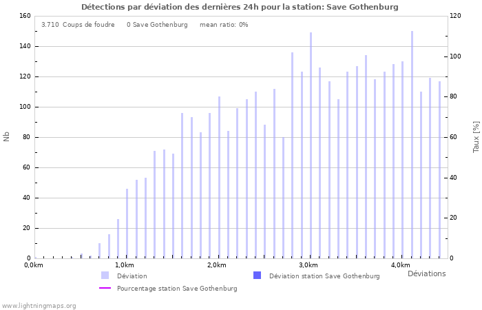 Graphes: Détections par déviation