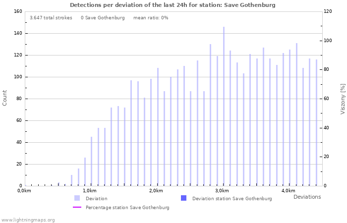 Grafikonok: Detections per deviation