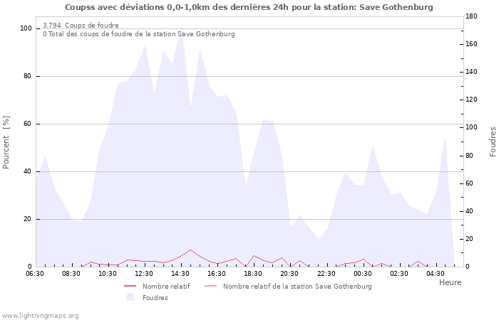 Graphes