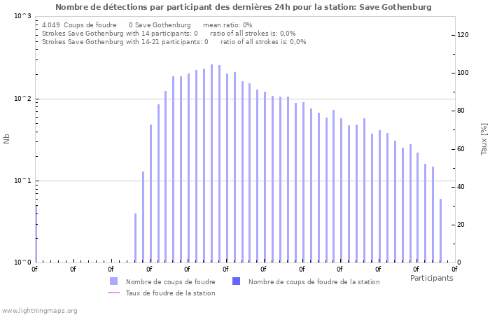 Graphes: Nombre de détections par participant