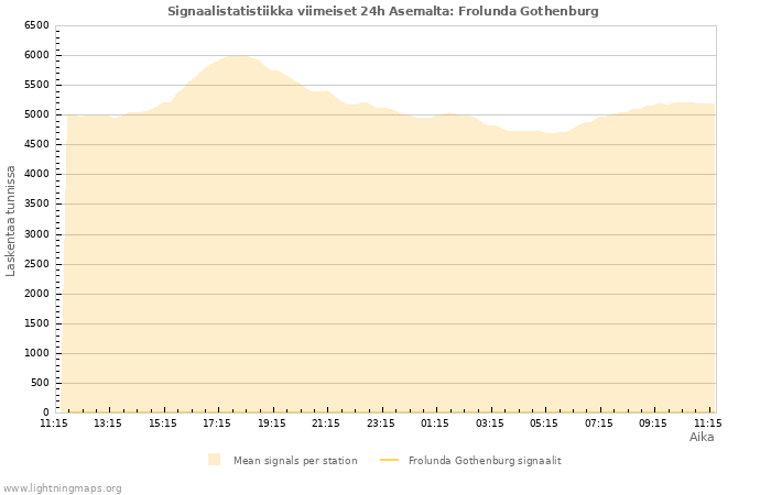 Graafit: Signaalistatistiikka