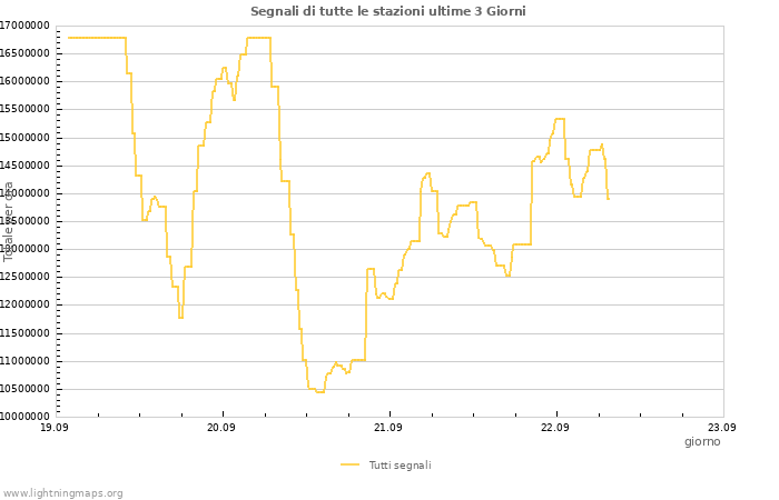 Grafico