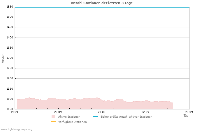 Diagramme: Anzahl Stationen