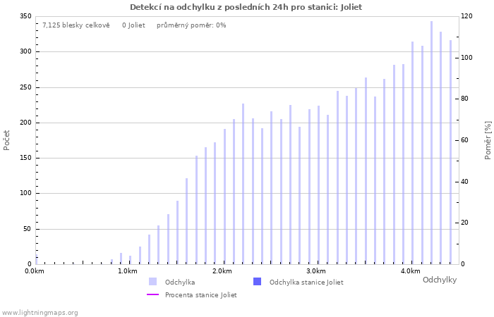 Grafy: Detekcí na odchylku