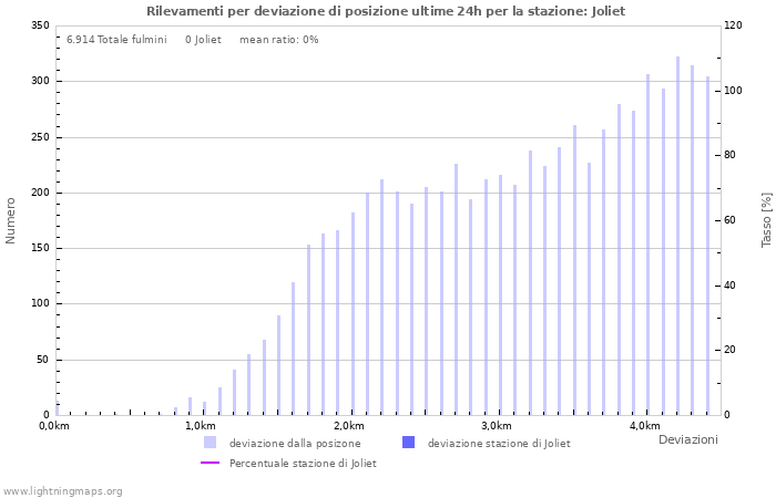 Grafico: Rilevamenti per deviazione di posizione