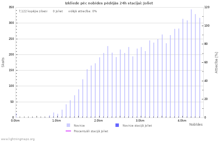 Grafiki: Izkliede pēc nobīdes