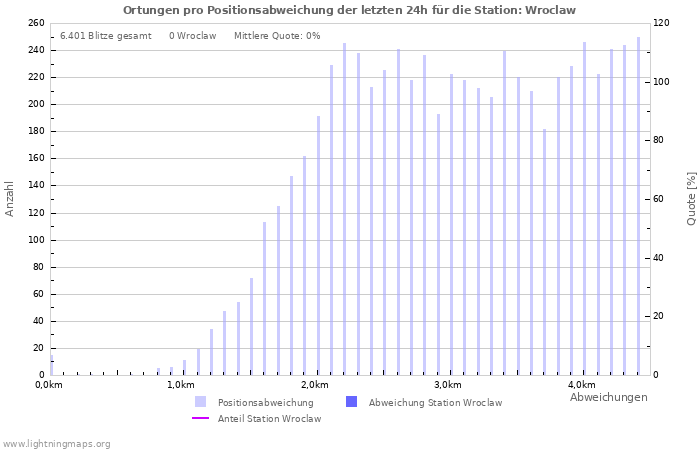 Diagramme: Ortungen pro Positionsabweichung