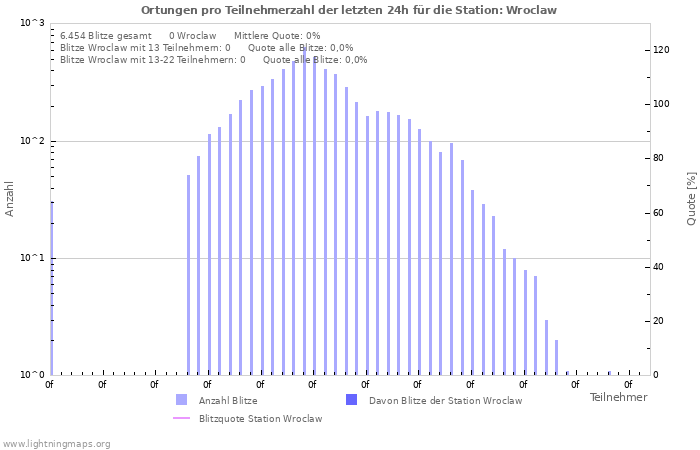 Diagramme: Ortungen pro Teilnehmerzahl