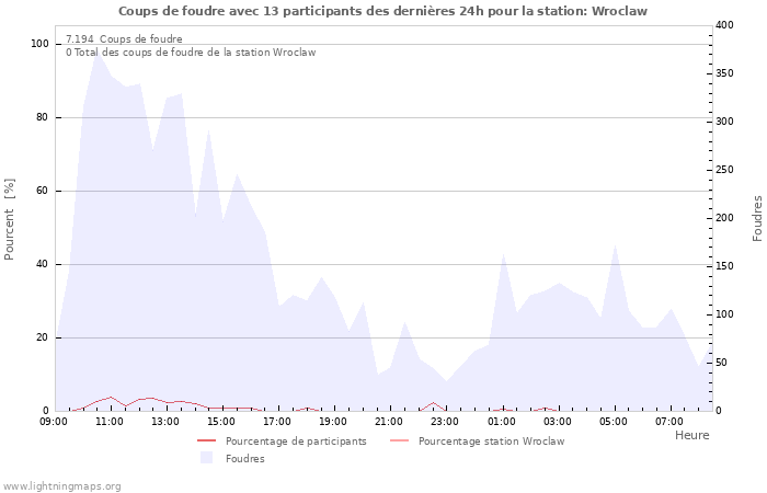 Graphes